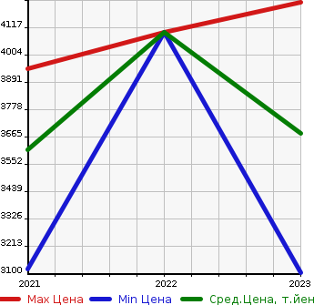 Аукционная статистика: График изменения цены MERCEDES BENZ Мерседес Бенц  EQA   в зависимости от года выпуска