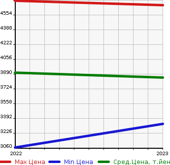 Аукционная статистика: График изменения цены MERCEDES BENZ Мерседес Бенц  EQB   в зависимости от года выпуска