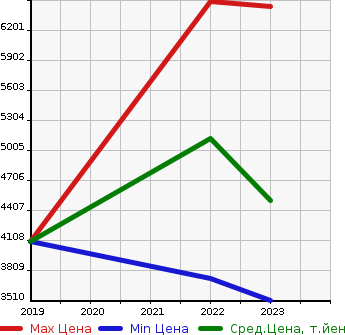Аукционная статистика: График изменения цены MERCEDES BENZ Мерседес Бенц  EQE   в зависимости от года выпуска