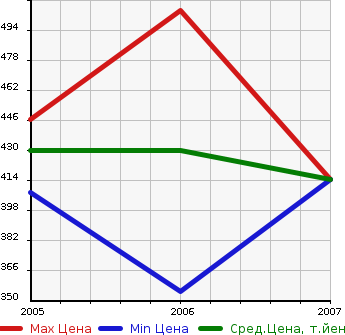 Аукционная статистика: График изменения цены ISUZU Исузу  ERGA   в зависимости от года выпуска