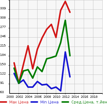Аукционная статистика: График изменения цены FORD Форд  ESCAPE Эскейп  в зависимости от года выпуска