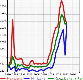 Аукционная статистика: График изменения цены SUZUKI Сузуки  ESCUDO Эскудо  в зависимости от года выпуска
