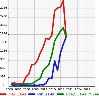 Аукционная статистика: График изменения цены TOYOTA Тойота  ESTIMA HYBRID Эстима Гибрид  в зависимости от года выпуска