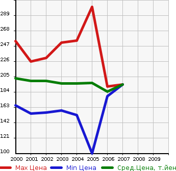 Аукционная статистика: График изменения цены TOYOTA Тойота  ESTIMA L Эстима Л  в зависимости от года выпуска