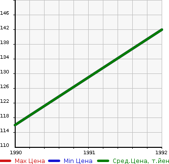 Аукционная статистика: График изменения цены MAZDA Мазда  EUNOS 300 Еунос 300  в зависимости от года выпуска