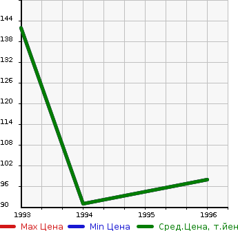 Аукционная статистика: График изменения цены MAZDA Мазда  EUNOS 800 Еунос 800  в зависимости от года выпуска