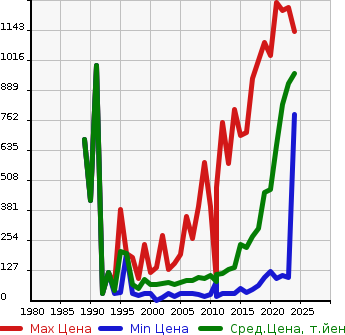 Аукционная статистика: График изменения цены SUZUKI Сузуки  EVERY VAN Эвери Ван  в зависимости от года выпуска
