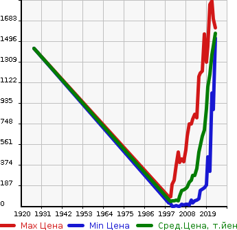 Аукционная статистика: График изменения цены SUZUKI Сузуки  EVERY WAGON Эвери Вагон  в зависимости от года выпуска