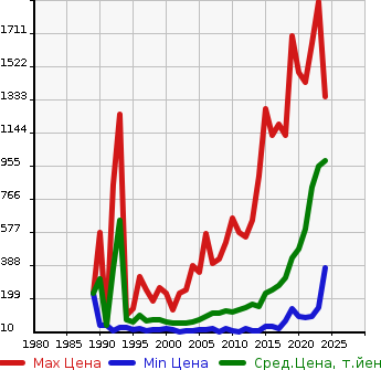 Аукционная статистика: График изменения цены SUZUKI Сузуки  EVERY Эвери  в зависимости от года выпуска