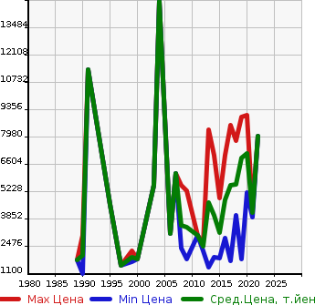 Аукционная статистика: График изменения цены KOBELCO Кобелко  EXCAVATOR Другой  в зависимости от года выпуска