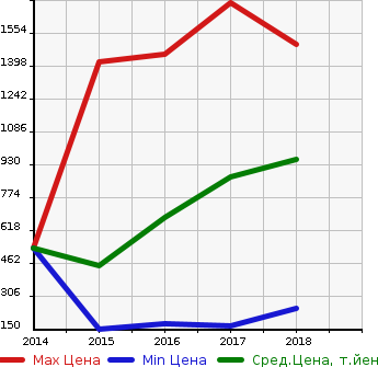 Аукционная статистика: График изменения цены SUBARU Субару  EXIGA CROSSOVER 7 Эксига кроссовер 7   в зависимости от года выпуска
