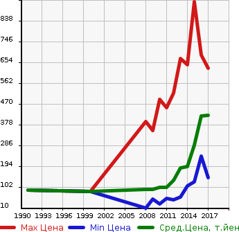 Аукционная статистика: График изменения цены SUBARU Субару  EXIGA Эксига  в зависимости от года выпуска
