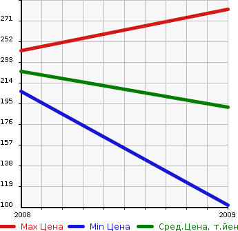 Аукционная статистика: График изменения цены FORD Форд  EXPEDITION Экспедишн  в зависимости от года выпуска