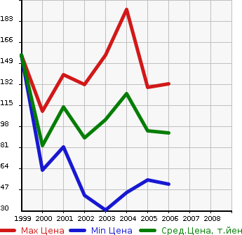 Аукционная статистика: График изменения цены NISSAN Ниссан  EXPERT Эксперт  в зависимости от года выпуска