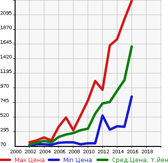 Аукционная статистика: График изменения цены FORD Форд  EXPLORER Эксплорер  в зависимости от года выпуска