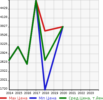 Аукционная статистика: График изменения цены JAGUAR Ягуар  F-TYPE F тип  в зависимости от года выпуска