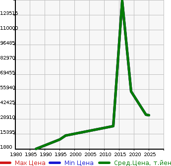 Аукционная статистика: График изменения цены FERRARI Феррари  F12 BELL LI Другой  в зависимости от года выпуска