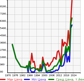 Аукционная статистика: График изменения цены NISSAN Ниссан  FAIRLADY Z Файрледи Z  в зависимости от года выпуска