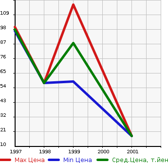Аукционная статистика: График изменения цены FORD Форд  FESTIVA MINI WAGON   в зависимости от года выпуска