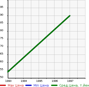Аукционная статистика: График изменения цены FORD Форд  FESTIVA   в зависимости от года выпуска