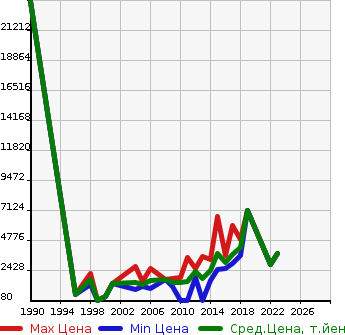 Аукционная статистика: График изменения цены VOLVO Вольво  FH Другой  в зависимости от года выпуска