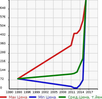 Аукционная статистика: График изменения цены HONDA Хонда  FIT SHUTTLE HYBRID Фит Шаттл Гибрид  в зависимости от года выпуска