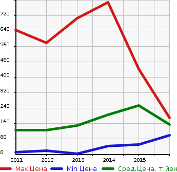 Аукционная статистика: График изменения цены HONDA Хонда  FIT SHUTTLE Фит Шаттл  в зависимости от года выпуска