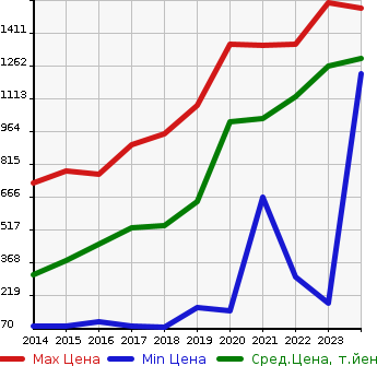 Аукционная статистика: График изменения цены MAZDA Мазда  FLAIR CROSSOVER Флайр Кроссовер  в зависимости от года выпуска