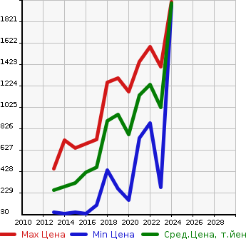 Аукционная статистика: График изменения цены MAZDA Мазда  FLAIR WAGON CUSTOM STYLE Флэир Вагон кастом стайл  в зависимости от года выпуска