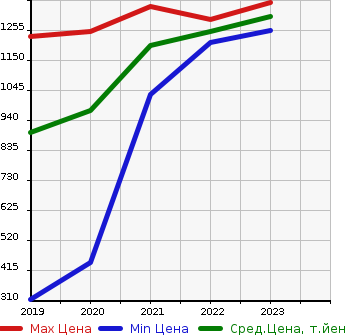 Аукционная статистика: График изменения цены MAZDA Мазда  FLAIR WAGON TOUGH STYLE   в зависимости от года выпуска