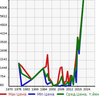 Аукционная статистика: График изменения цены FORD Форд  FO MUSTANG Другой  в зависимости от года выпуска