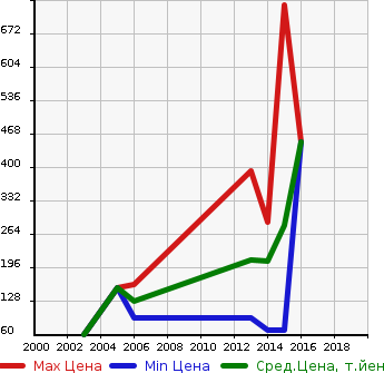 Аукционная статистика: График изменения цены FORD Форд  FOCUS Фокус  в зависимости от года выпуска