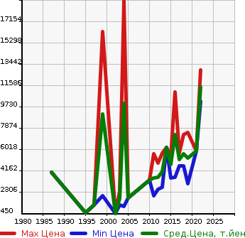 Аукционная статистика: График изменения цены SUMITOMO Сумитомо  FORKLIFT Другой  в зависимости от года выпуска