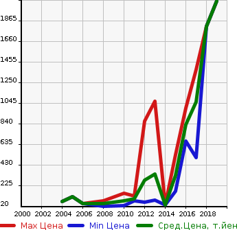 Аукционная статистика: График изменения цены SMART Смарт  FORTWO CABRIO Форту Кабрио  в зависимости от года выпуска