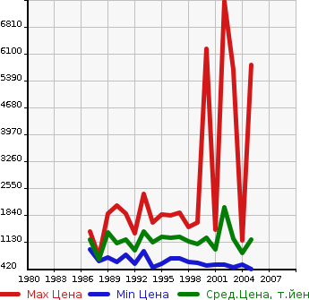 Аукционная статистика: График изменения цены ISUZU Исузу  FORWARD JUSTON Форвард Джастон  в зависимости от года выпуска