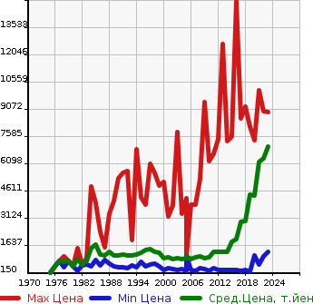 Аукционная статистика: График изменения цены ISUZU Исузу  FORWARD Форвард  в зависимости от года выпуска