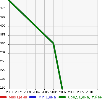 Аукционная статистика: График изменения цены MITSUOKA Мицуока  FOUR WA-DO Другой  в зависимости от года выпуска