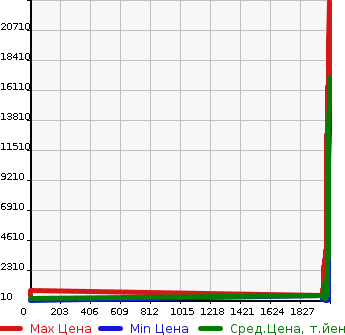 Аукционная статистика: График изменения цены ISUZU Исузу  FOWADO JUST 2D Другой  в зависимости от года выпуска
