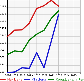 Аукционная статистика: График изменения цены HONDA Хонда  FREED + HYBRID NULL  в зависимости от года выпуска