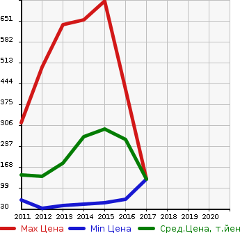 Аукционная статистика: График изменения цены HONDA Хонда  FREED SPIKE HYBRID Фрид Спайк Гибрид  в зависимости от года выпуска