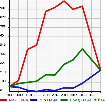 Аукционная статистика: График изменения цены HONDA Хонда  FREED SPIKE Фрид Спайк  в зависимости от года выпуска