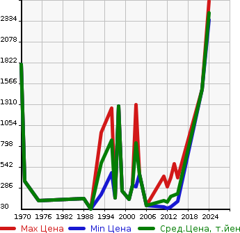 Аукционная статистика: График изменения цены HONDA Хонда  FREED SPY KHV Другой  в зависимости от года выпуска