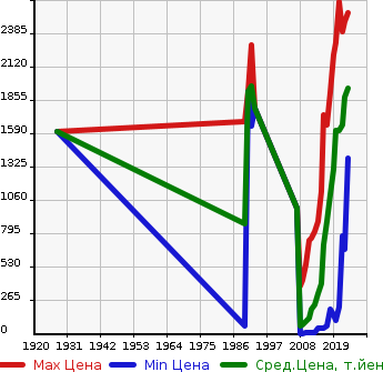 Аукционная статистика: График изменения цены HONDA Хонда  FREED Фрид  в зависимости от года выпуска