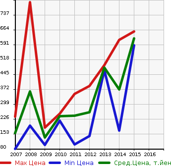 Аукционная статистика: График изменения цены LAND ROVER Ленд Ровер  FREELANDER 2 Фриландер 2  в зависимости от года выпуска