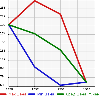 Аукционная статистика: График изменения цены FORD Форд  FRIDA   в зависимости от года выпуска