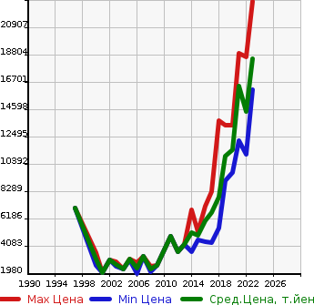 Аукционная статистика: График изменения цены MERCEDES BENZ Мерседес Бенц  G CLASS Г Класс  в зависимости от года выпуска