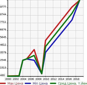 Аукционная статистика: График изменения цены ISUZU Исузу  GALA MIO   в зависимости от года выпуска
