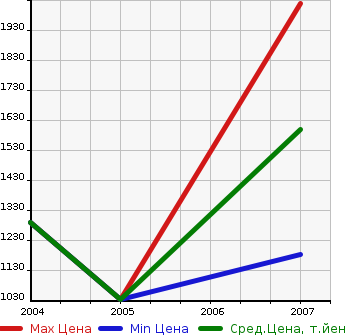 Аукционная статистика: График изменения цены ISUZU Исузу  GIGA MAX Гига Макс  в зависимости от года выпуска