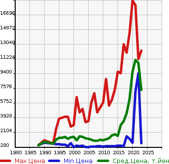 Аукционная статистика: График изменения цены ISUZU Исузу  GIGA Гига  в зависимости от года выпуска