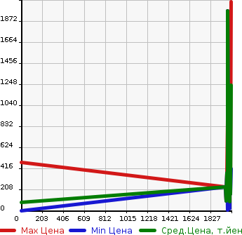 Аукционная статистика: График изменения цены HONDA Хонда  GIORNO CREA Другой  в зависимости от года выпуска